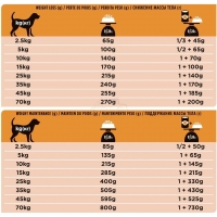Ветеринарная диета Purina Pro Plan Veterinary Diets OM для взрослых собак всех пород с ожирением_2